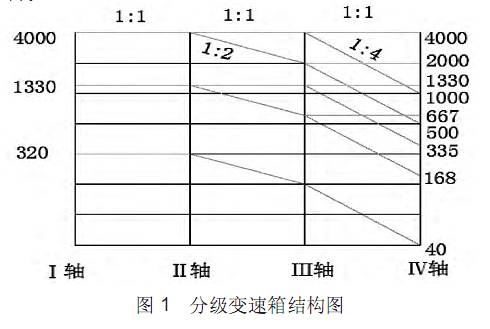 CNC加工中心分級變速箱結(jié)構圖