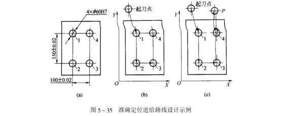 進給路線設(shè)計