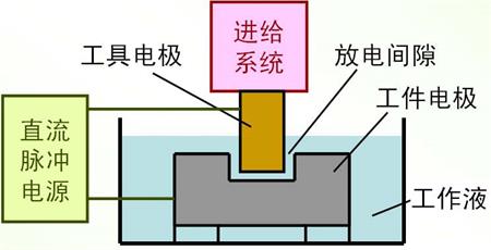 火花機的組成